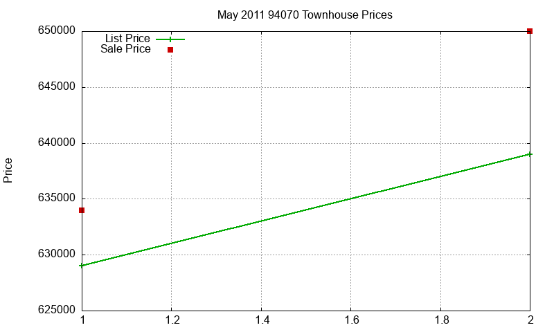 94070 Townhouses Just Sold 2011-05
