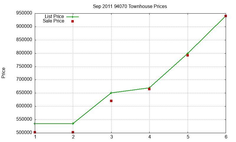 94070 Townhouses Just Sold 2011-09