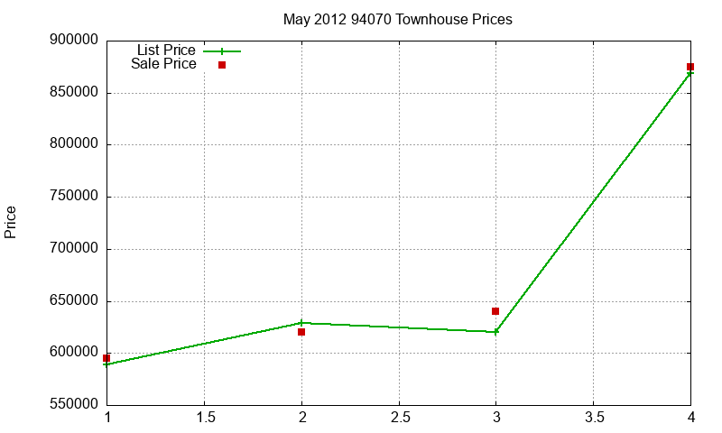 94070 Townhouses Just Sold 2012-05