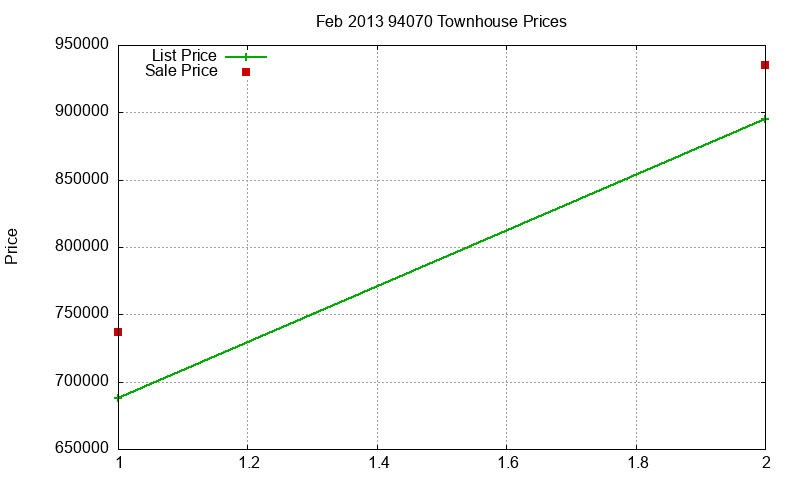 94070 Townhouses Just Sold 2013-02