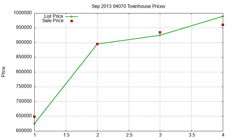 94070 Townhouses Just Sold 2013-09