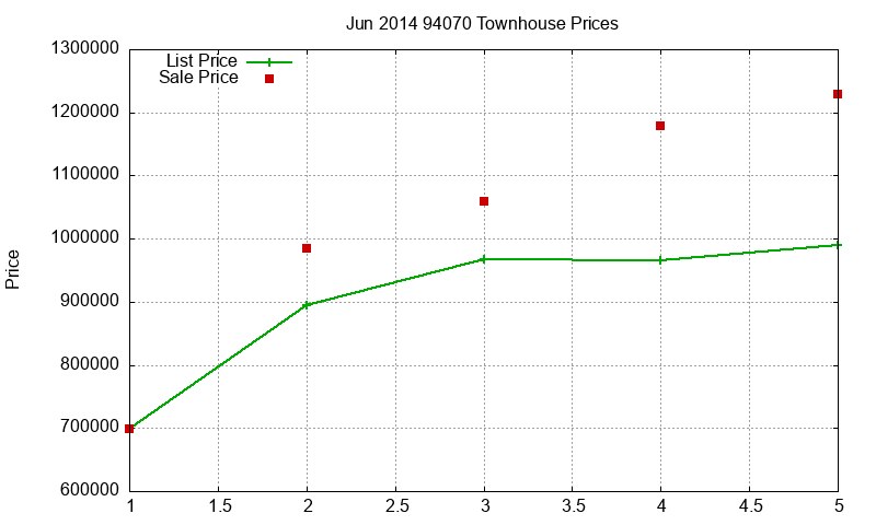 94070 Townhouses Just Sold 2014-06
