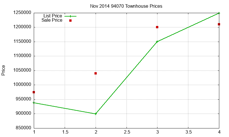 94070 Townhouses Just Sold 2014-11