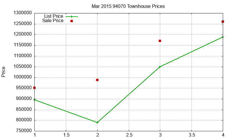 94070 Townhouses Just Sold 2015-03