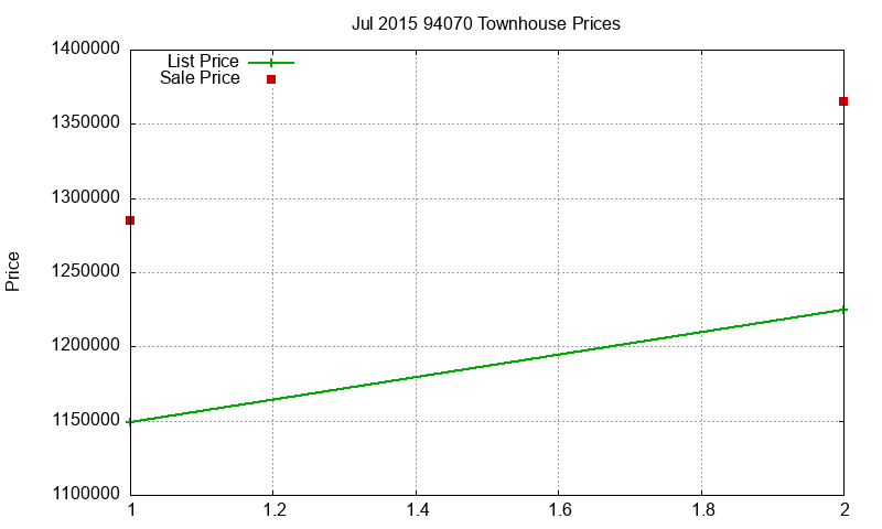 94070 Townhouses Just Sold 2015-07