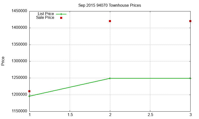 94070 Townhouses Just Sold 2015-09