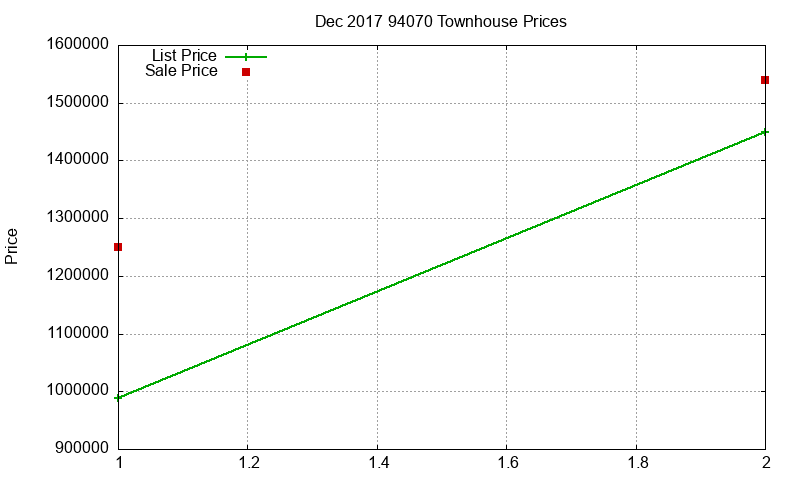 94070 Townhouses Just Sold 2017-12