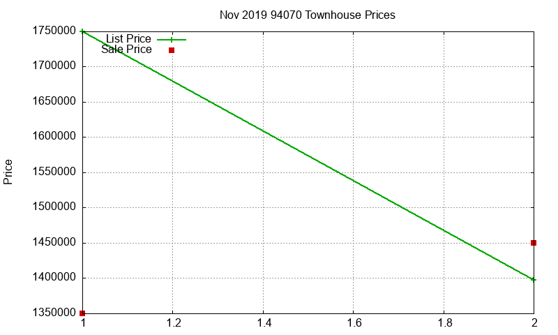 94070 Townhouses Just Sold 2019-11