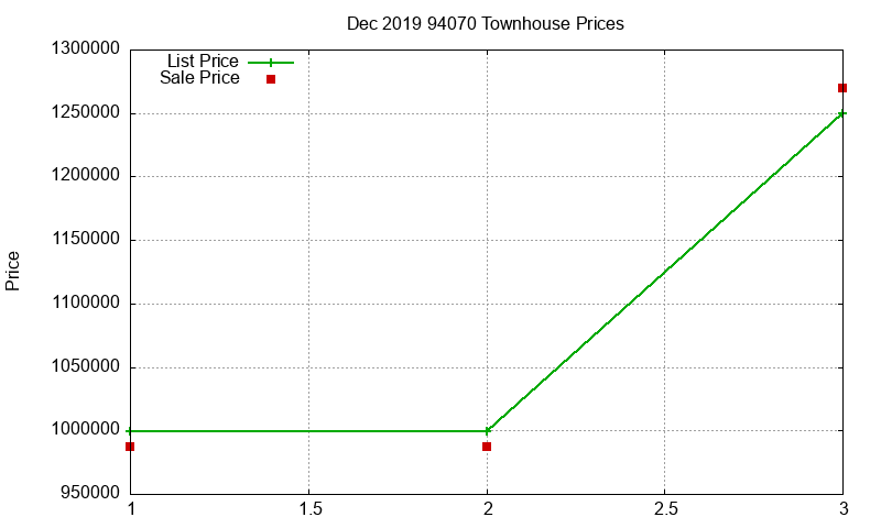 94070 Townhouses Just Sold 2019-12