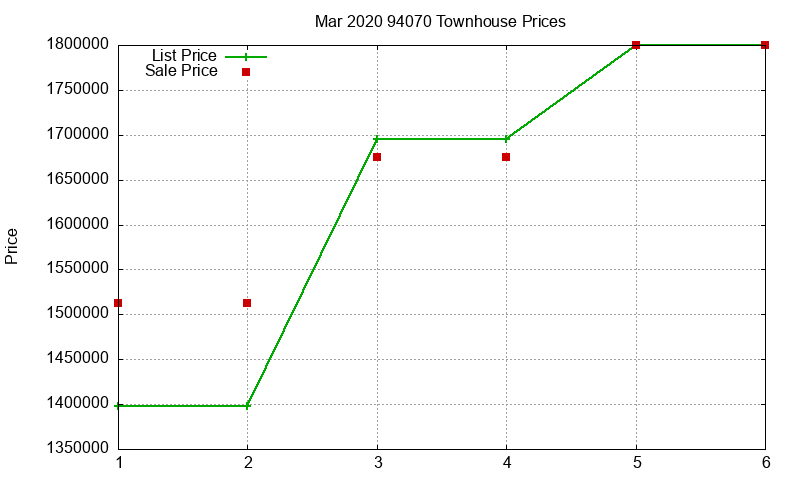 94070 Townhouses Just Sold 2020-03