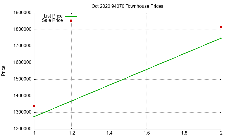 94070 Townhouses Just Sold 2020-10