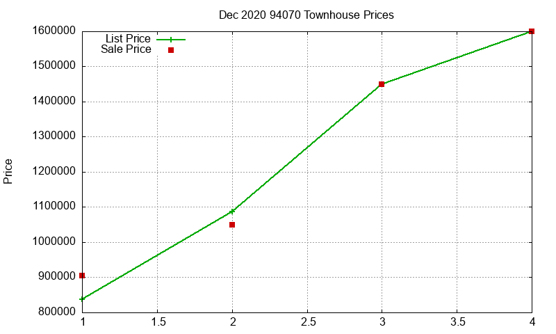 94070 Townhouses Just Sold 2020-12