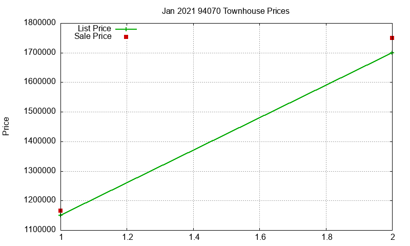 94070 Townhouses Just Sold 2021-01