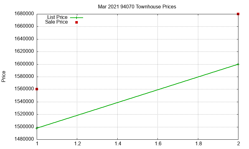 94070 Townhouses Just Sold 2021-03