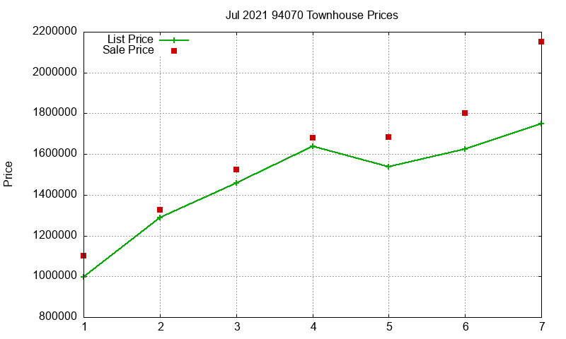 94070 Townhouses Just Sold 2021-07
