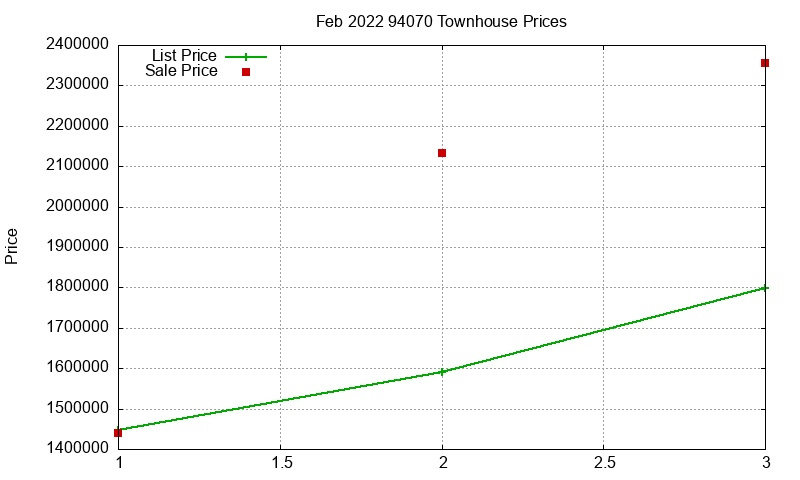 94070 Townhouses Just Sold 2022-02