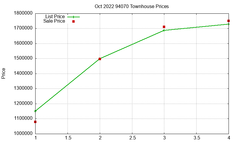 94070 Townhouses Just Sold 2022-10