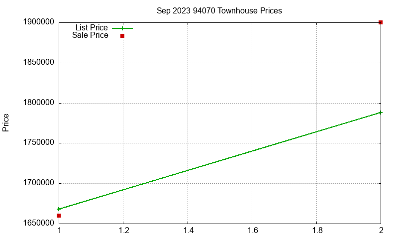 94070 Townhouses Just Sold 2023-09