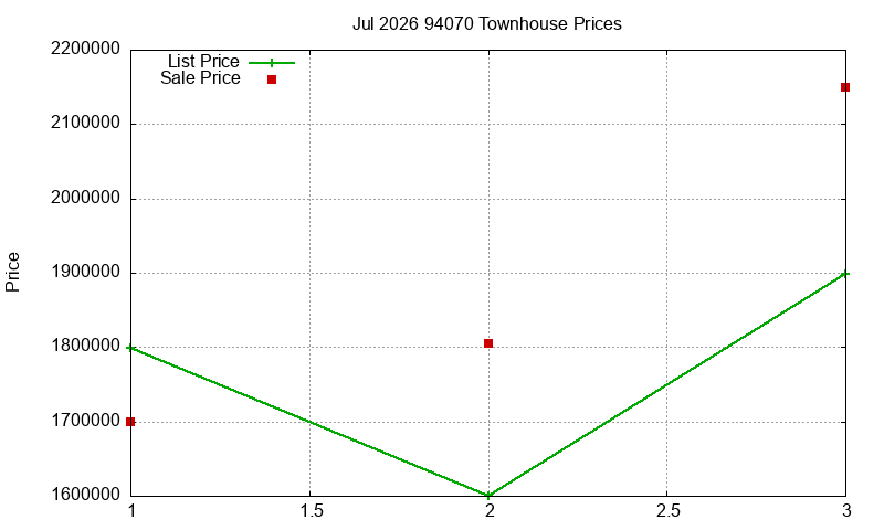 94070 Townhouses Just Sold 2026-07