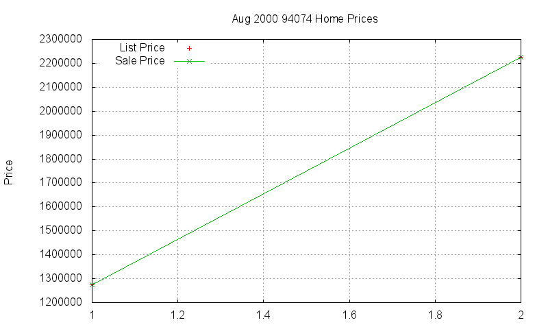 94074 Homes Just Sold 2000-08