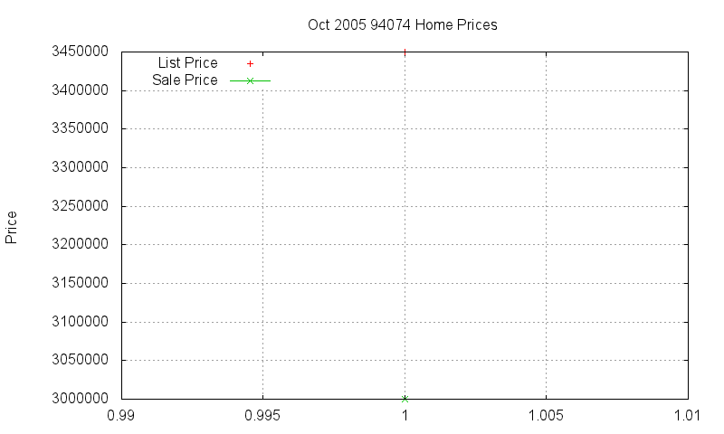 94074 Homes Just Sold 2005-10