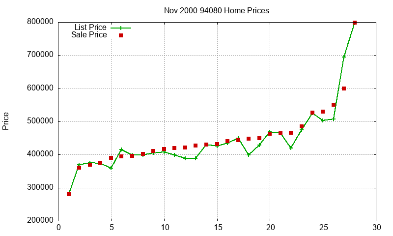 94080 Homes Just Sold 2000-11