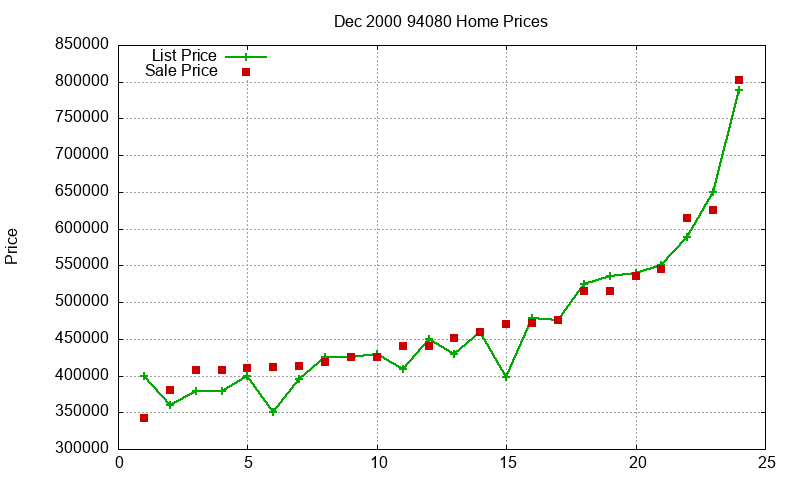 94080 Homes Just Sold 2000-12