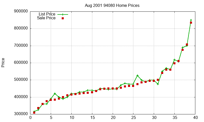 94080 Homes Just Sold 2001-08