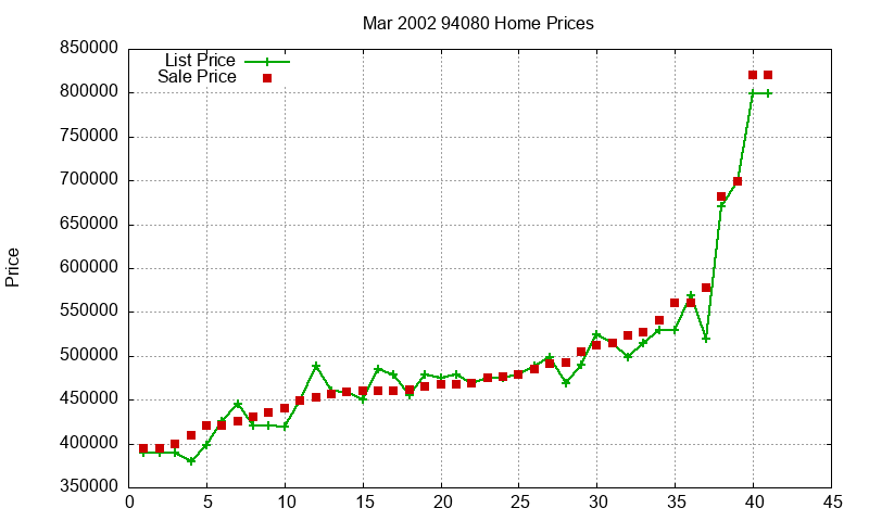 94080 Homes Just Sold 2002-03