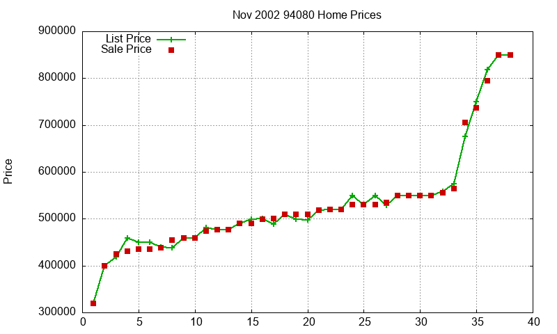94080 Homes Just Sold 2002-11