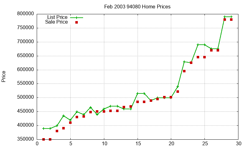 94080 Homes Just Sold 2003-02