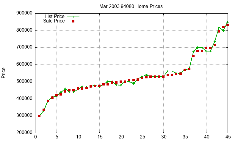 94080 Homes Just Sold 2003-03 94080 Homes Just Sold 2003-03