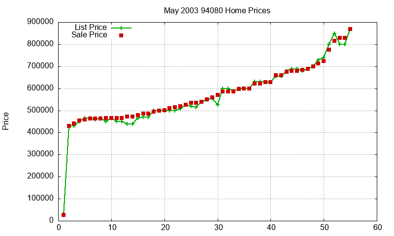 94080 Homes Just Sold 2003-05 94080 Homes Just Sold 2003-05