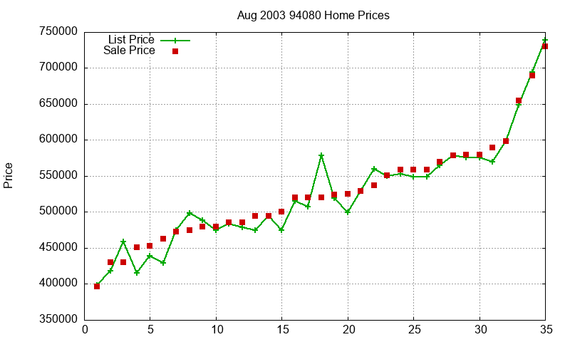 94080 Homes Just Sold 2003-08