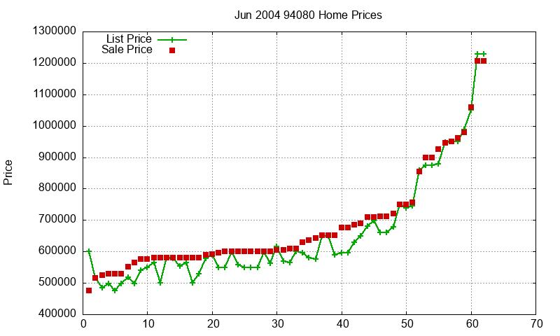 94080 Homes Just Sold 2004-06 94080 Homes Just Sold 2004-06