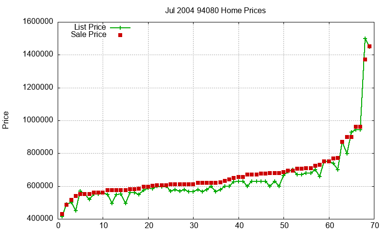 94080 Homes Just Sold 2004-07