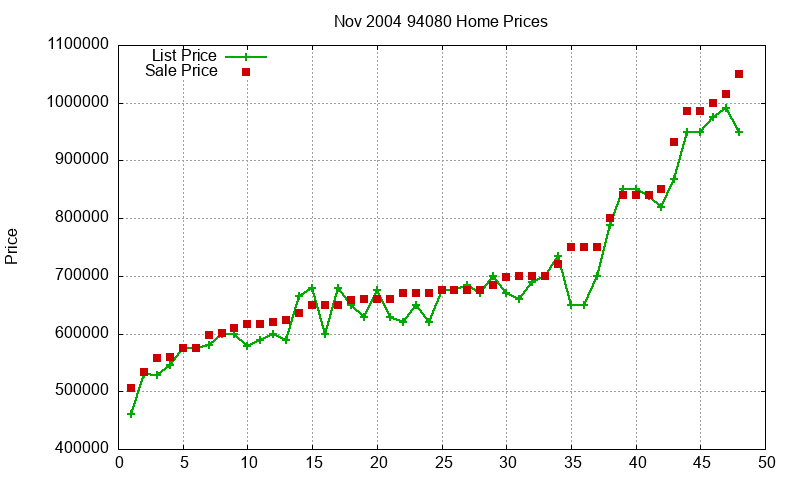 94080 Homes Just Sold 2004-11