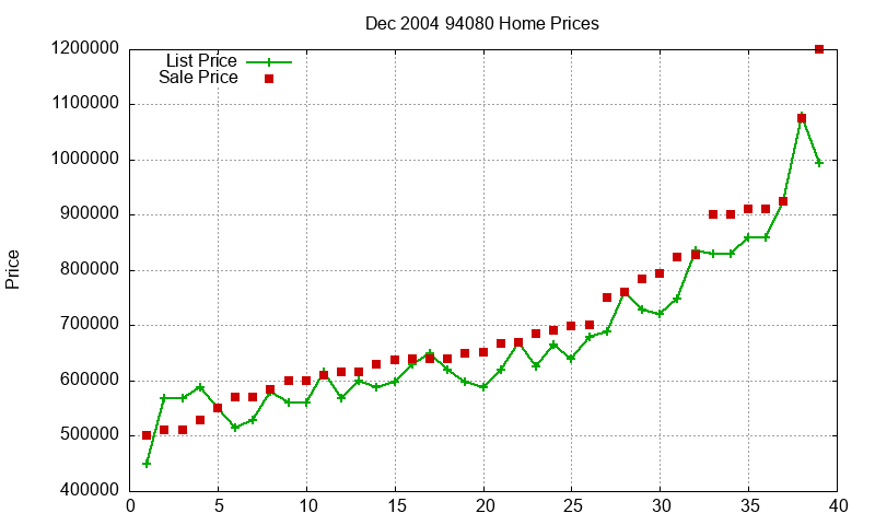 94080 Homes Just Sold 2004-12