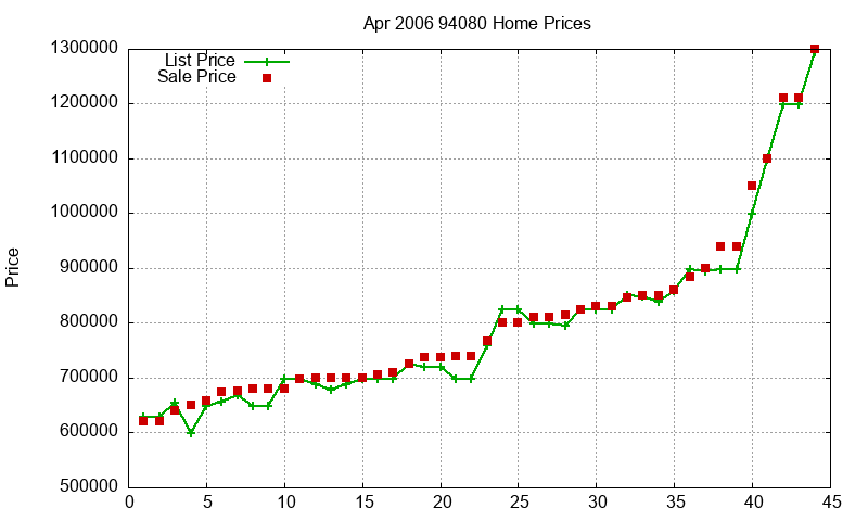 94080 Homes Just Sold 2006-04