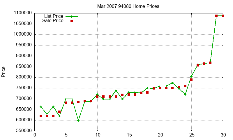 94080 Homes Just Sold 2007-03