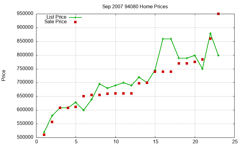 94080 Homes Just Sold 2007-09