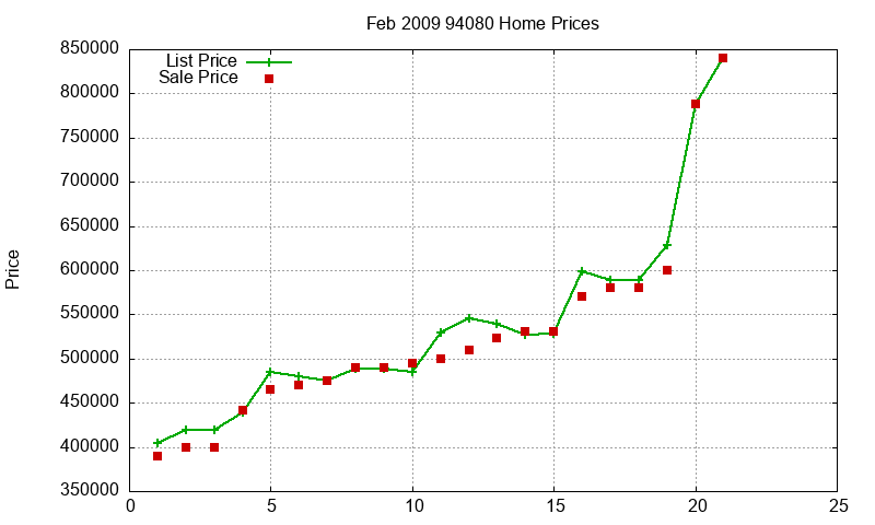 94080 Homes Just Sold 2009-02