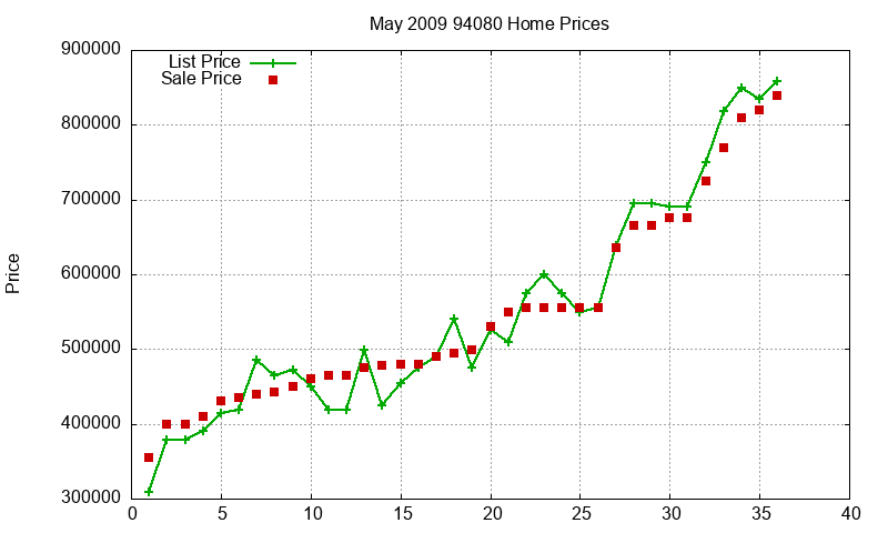 94080 Homes Just Sold 2009-05 94080 Homes Just Sold 2009-05