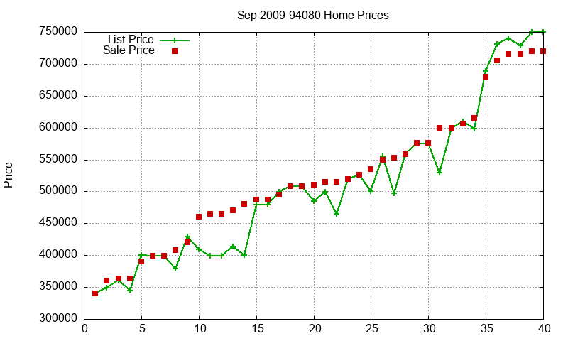 94080 Homes Just Sold 2009-09
