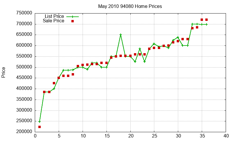 94080 Homes Just Sold 2010-05