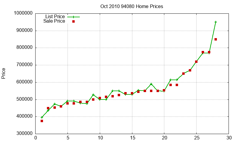 94080 Homes Just Sold 2010-10