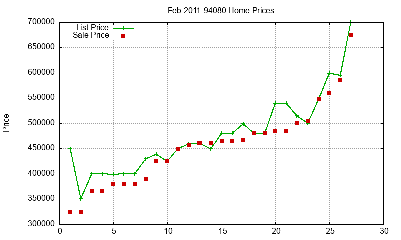 94080 Homes Just Sold 2011-02