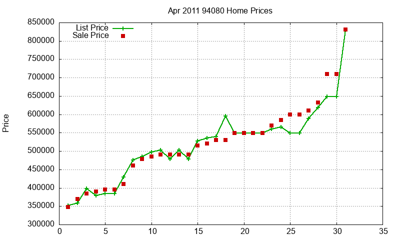 94080 Homes Just Sold 2011-04