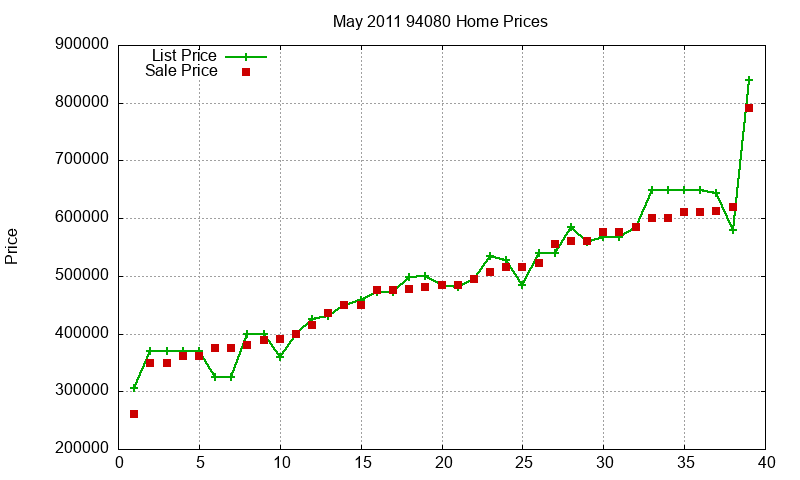 94080 Homes Just Sold 2011-05