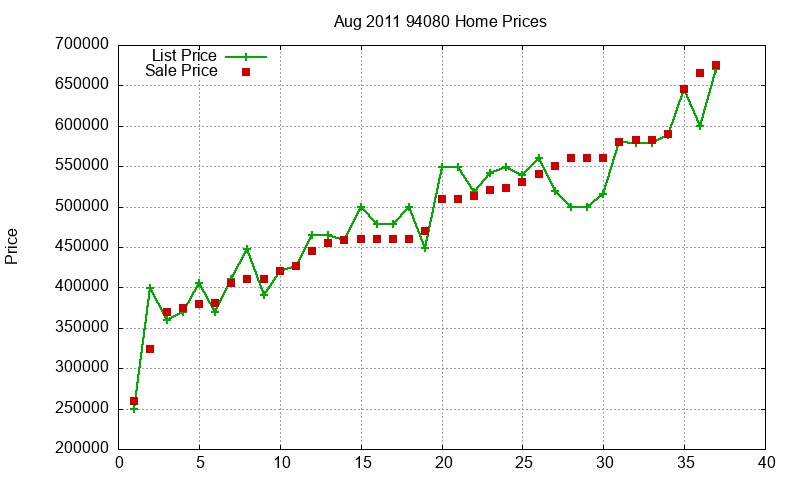 94080 Homes Just Sold 2011-08